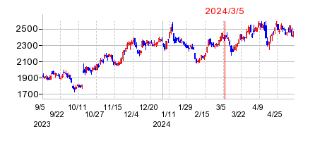 2024年3月5日 15:56前後のの株価チャート